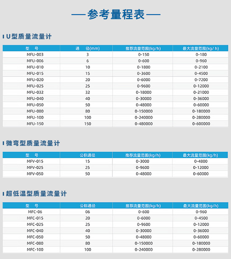 U型/微彎型/超低溫型煤油質(zhì)量流量計(jì)量程表