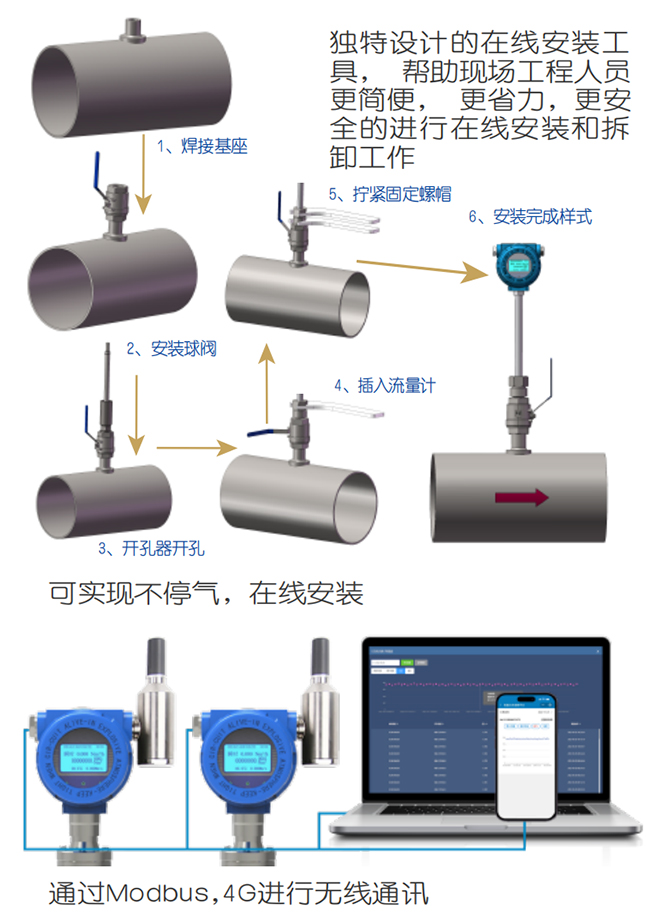 智能熱式氣體質(zhì)量流量計(jì)在線安裝操作流程圖