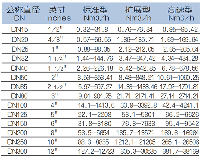 管段式熱式氣體質量流量計流量范圍表