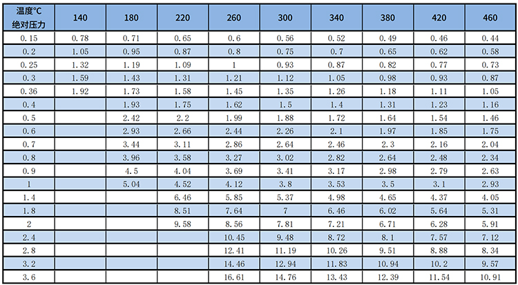 分體式渦街流量計過熱蒸汽質(zhì)量范圍表
