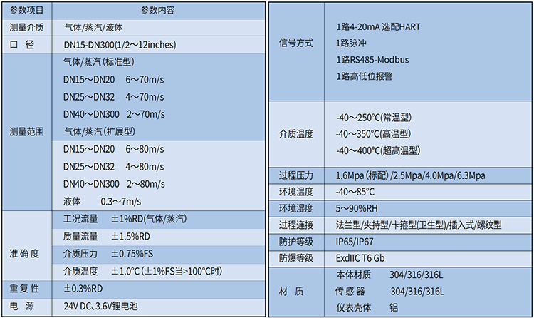 dn100蒸汽流量計技術參數(shù)表